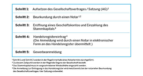 Schritte zur Gründung einer Kapitalgesellschaft