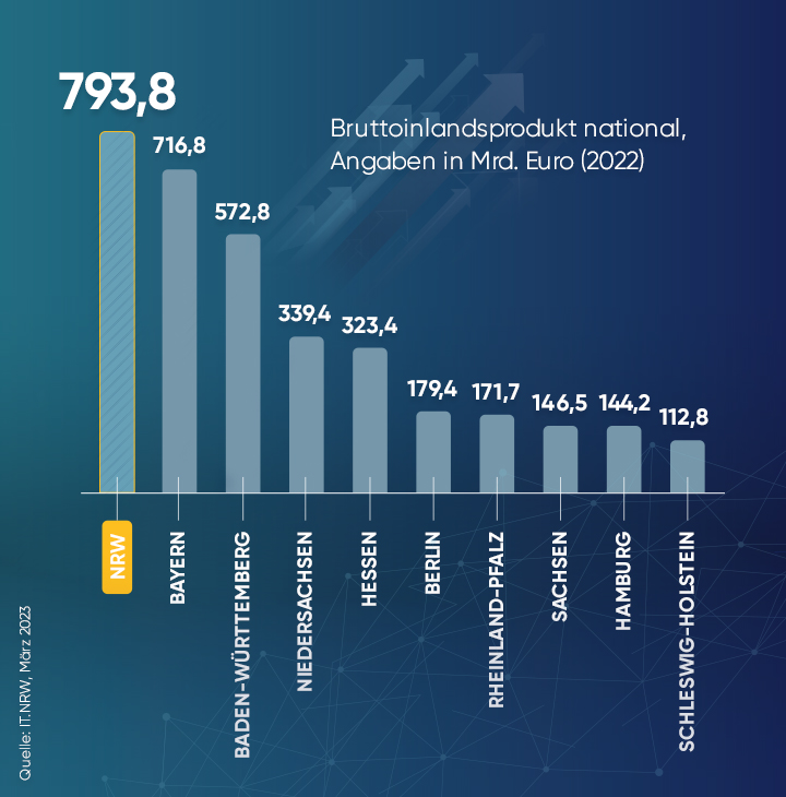 793,8 Milliarden Euro