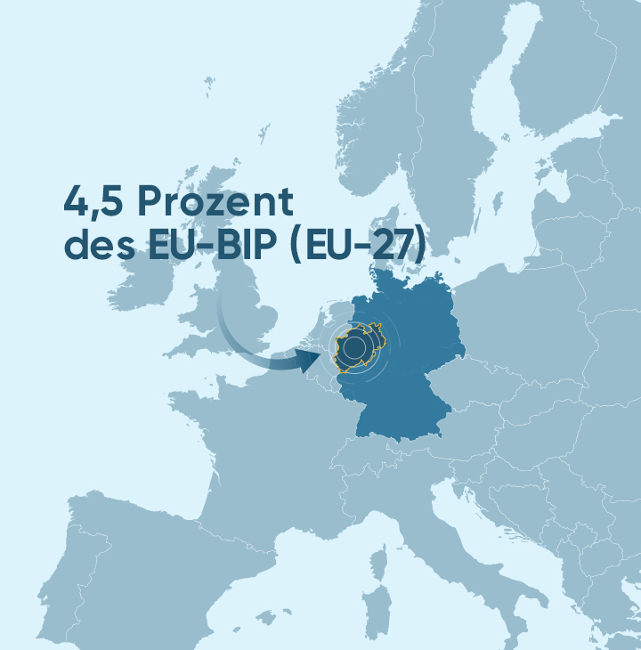 4,5 Prozent des BIP der EU