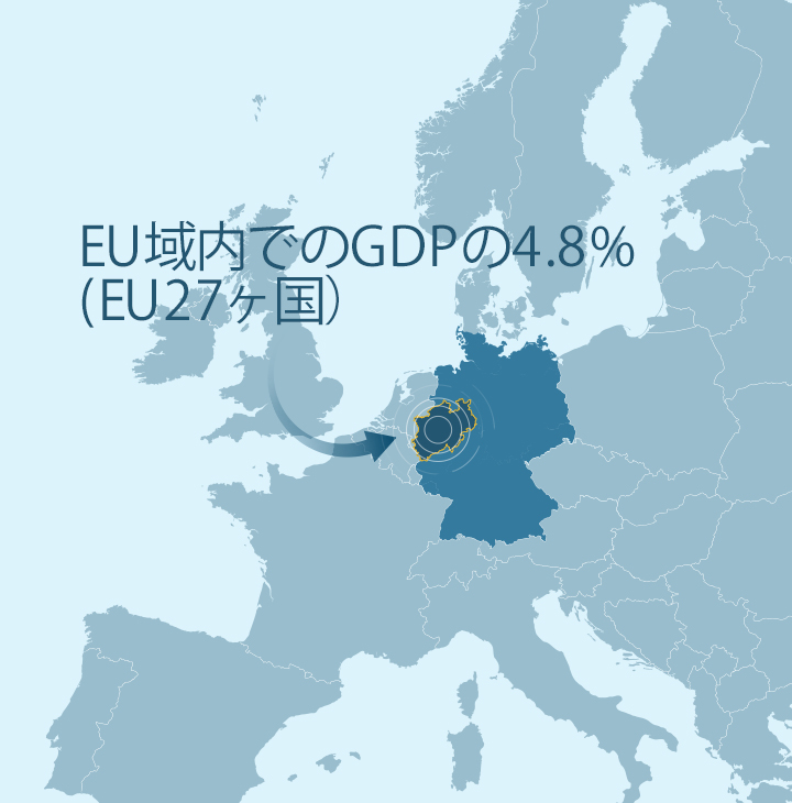 NRW州はEU域内GDPの4.8％を産出