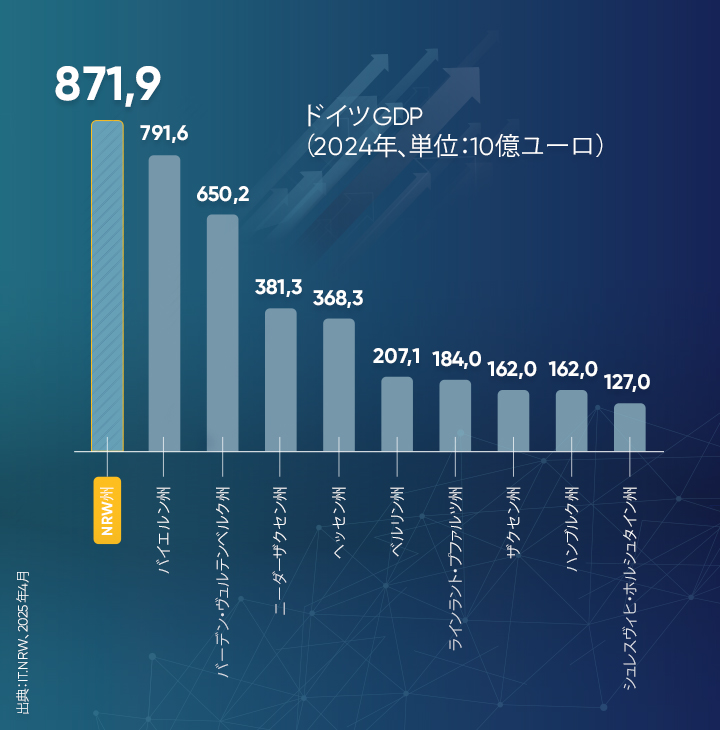 NRW州のGDPは8719億ユーロ -