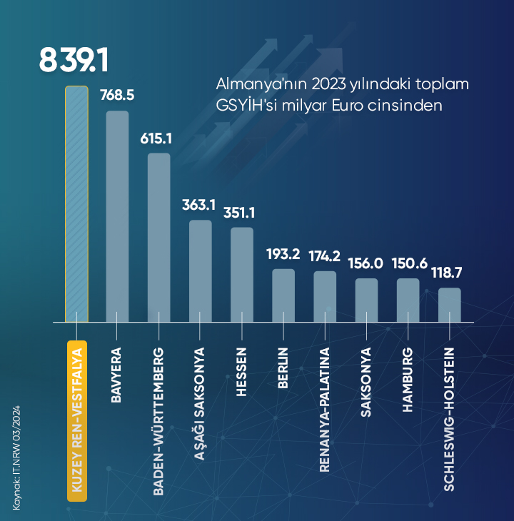 Eyaletin ekonomik büyüklüğü yaklaşık 839,1 milyar avro