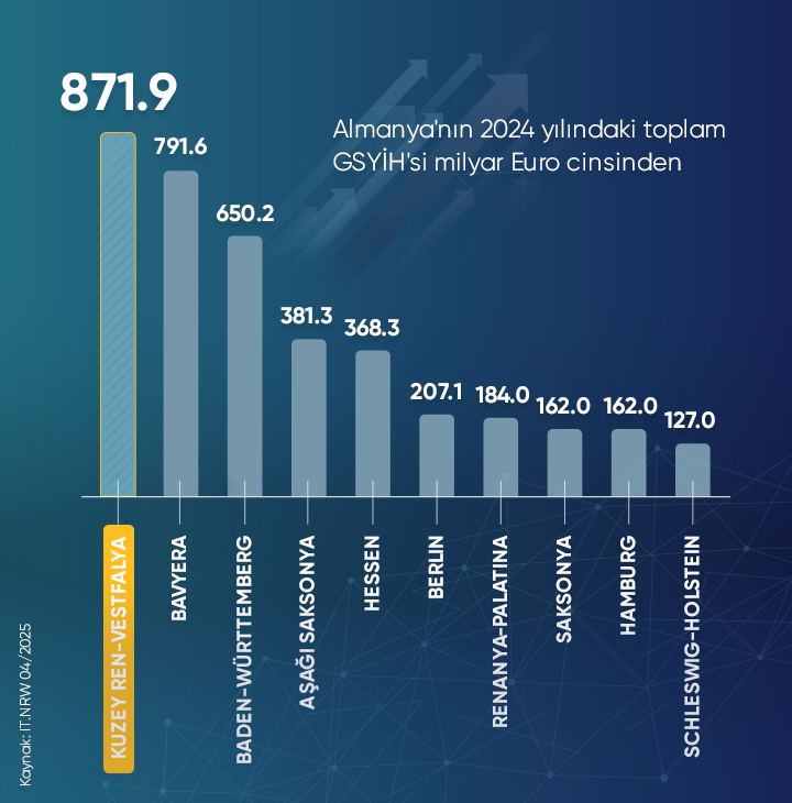 Eyaletin ekonomik büyüklüğü yaklaşık 871,9 milyar avro