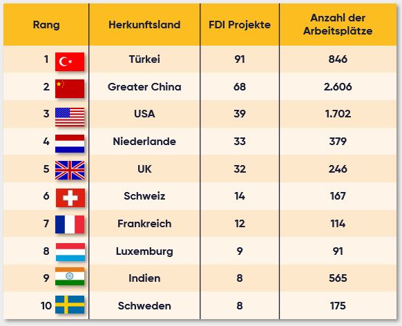 NRW: Attraktiv für ausländische Direktinvestitionen