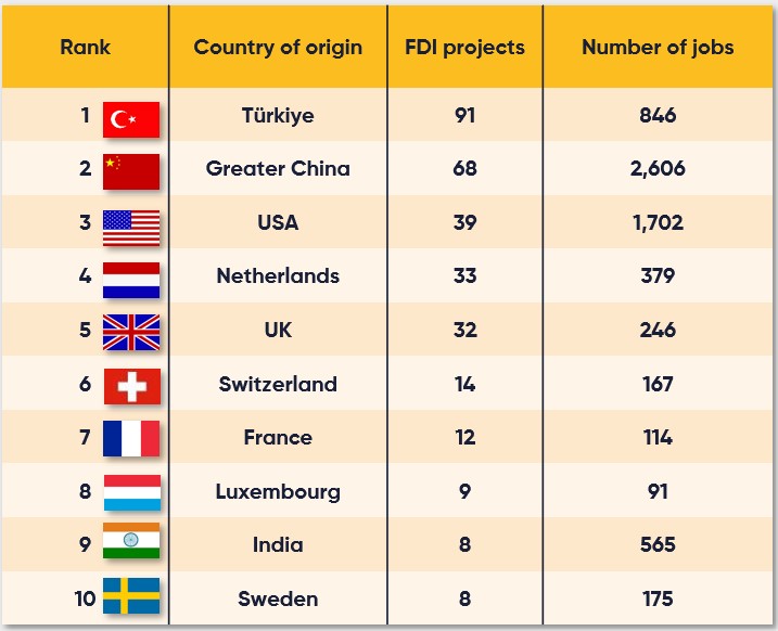 NRW: attractive for foreign direct investment