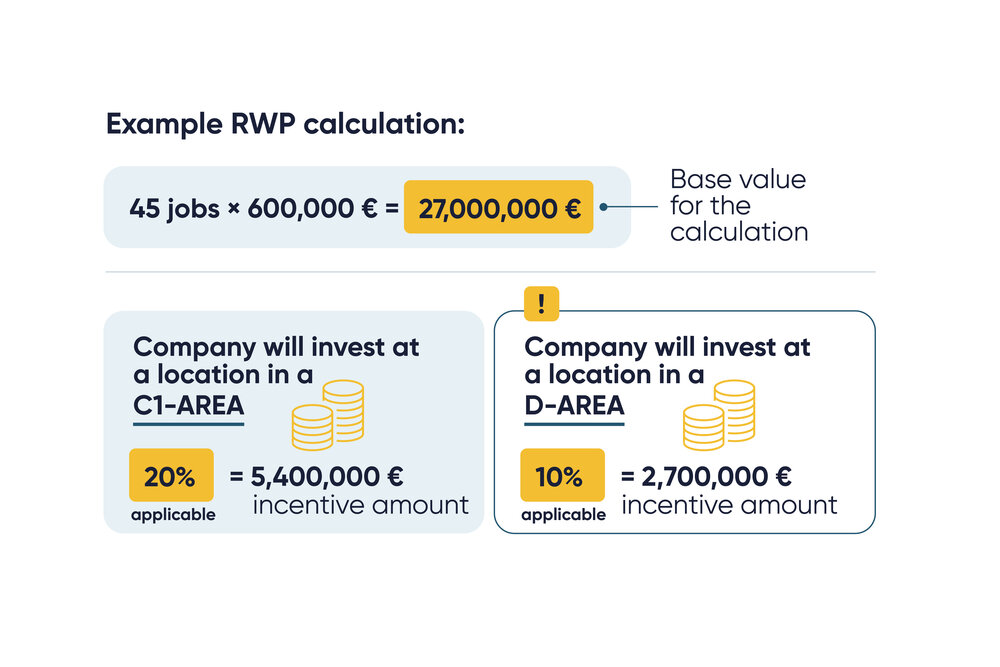 An explanatory graphic with information on calculating funding from the Regional Economic Development Programme (RWP).