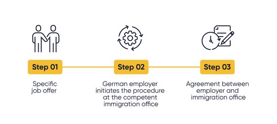 Fast track procedure skilled workers