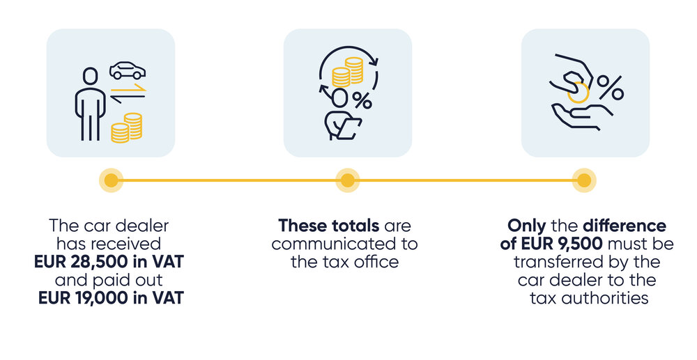 The graphic features a light design with three rounded rectangles, connected by a yellow line, with symbols for a car, coins, and a hand, plus text below.