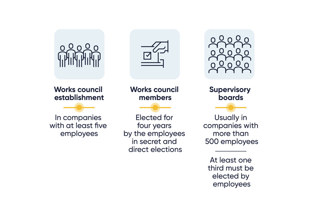 The graphic features a light design with three rounded rectangles, connected by yellow lines, with symbols for people, voting, and a group, plus text below.