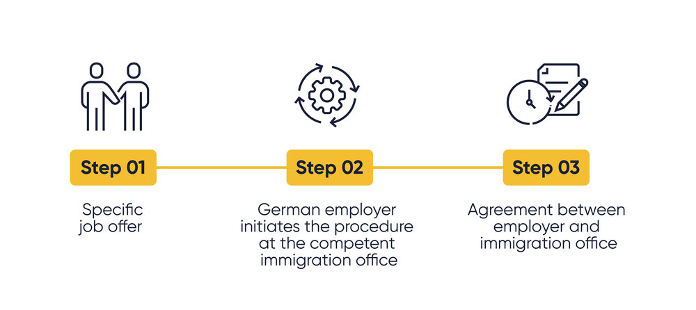 An explanatory graphic with three steps related to the workforce.