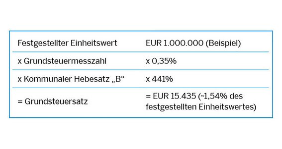 Grundstücksbesteuerung | NRW.GLOBAL Business