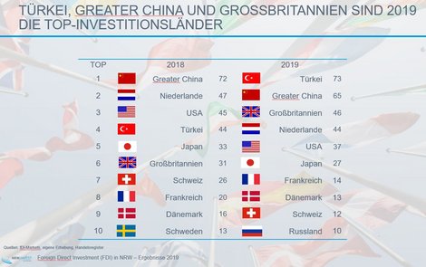 Quellen: fDi-Markets, eigene Erhebung, Handelsregister