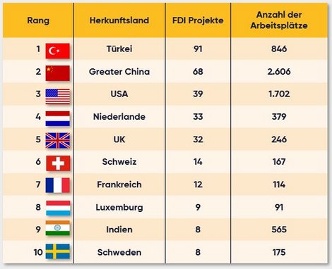 Bedeutendste Herkunftsländer von FDI-Projekten