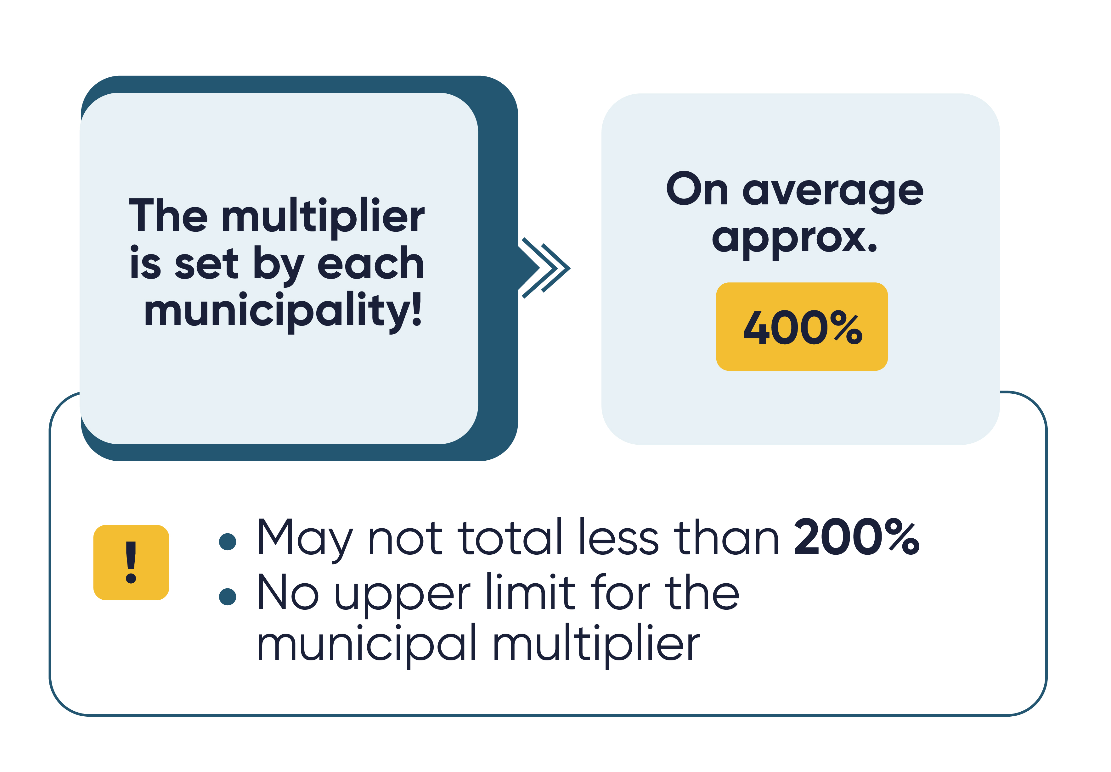 Municipal Multiplier Municipal Multiplier